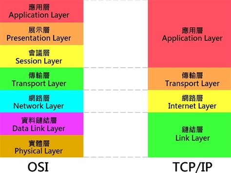 網路七層口訣|網路七層口訣速記法